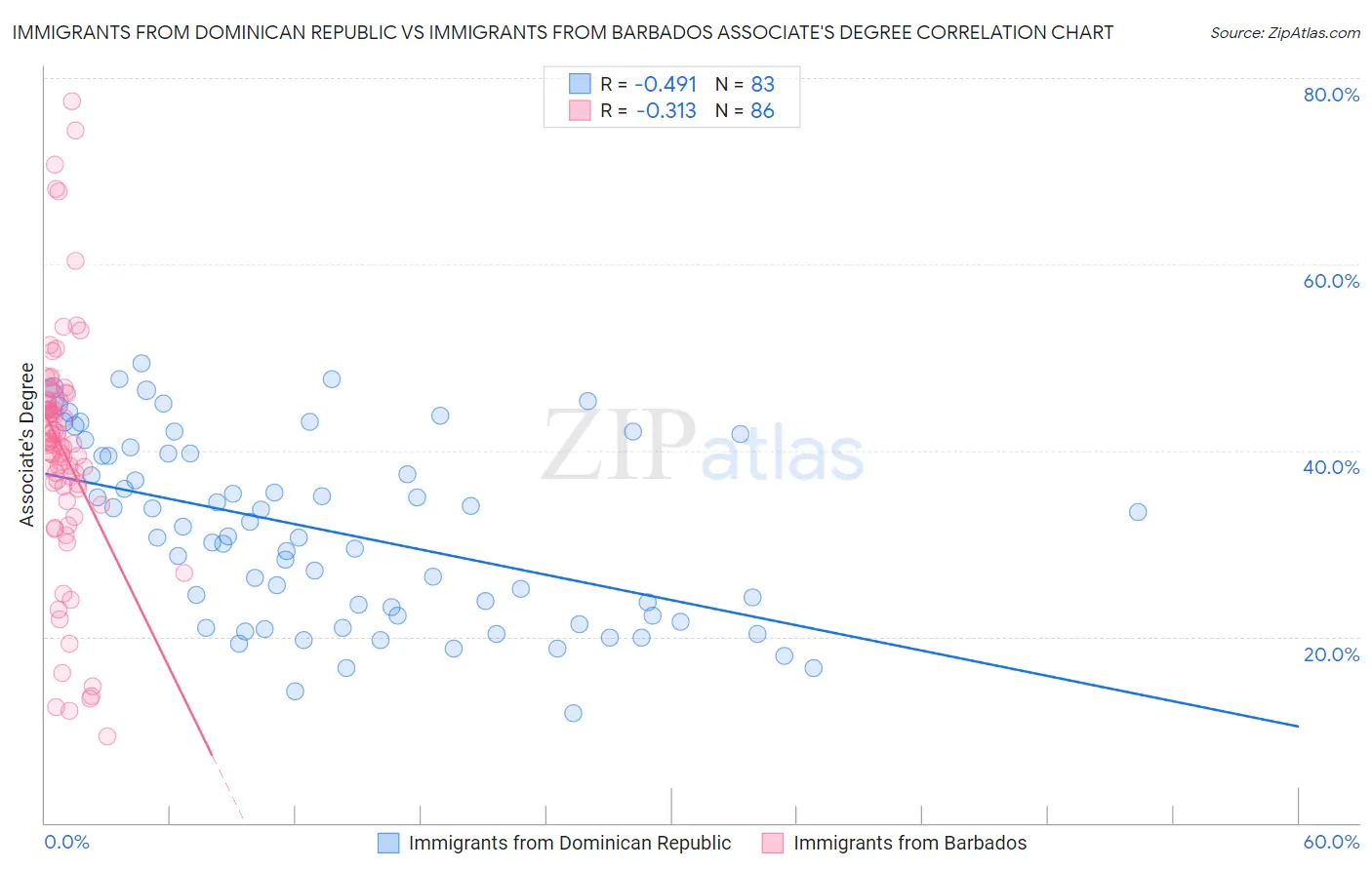 Immigrants from Dominican Republic vs Immigrants from Barbados Associate's Degree
