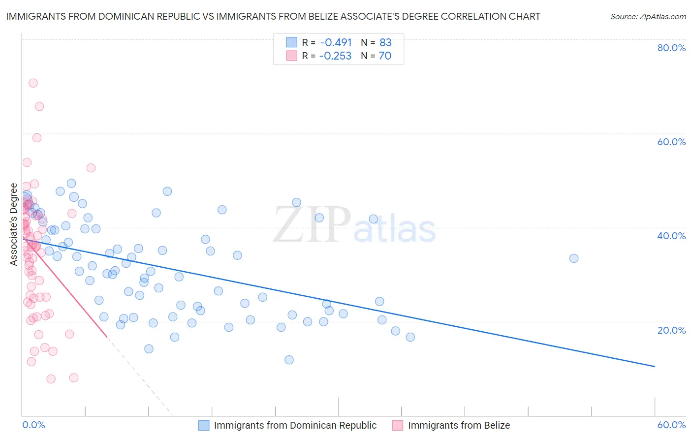Immigrants from Dominican Republic vs Immigrants from Belize Associate's Degree