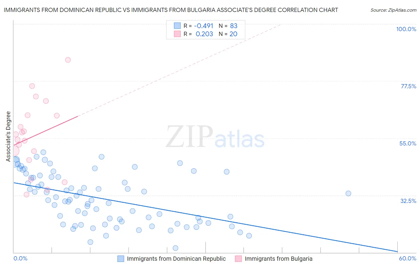 Immigrants from Dominican Republic vs Immigrants from Bulgaria Associate's Degree