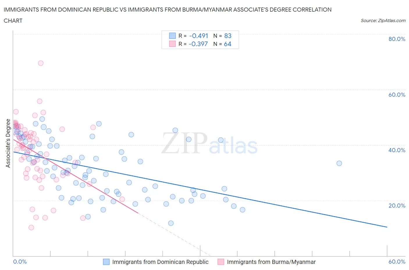 Immigrants from Dominican Republic vs Immigrants from Burma/Myanmar Associate's Degree