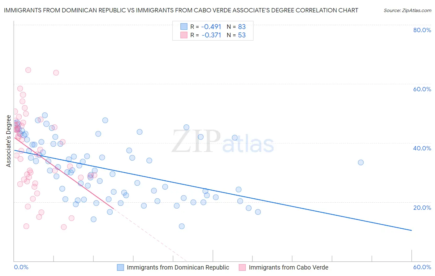 Immigrants from Dominican Republic vs Immigrants from Cabo Verde Associate's Degree