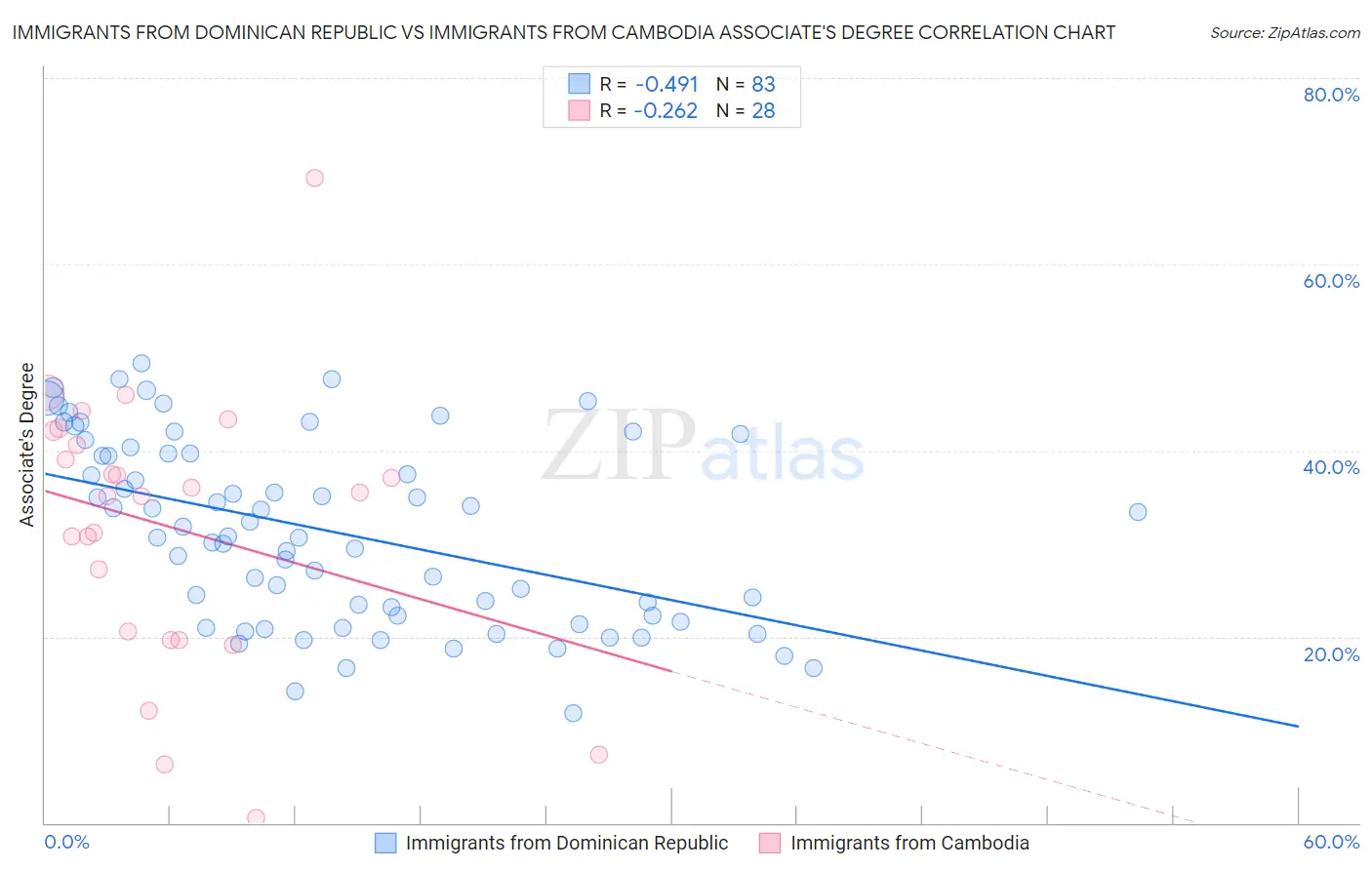 Immigrants from Dominican Republic vs Immigrants from Cambodia Associate's Degree