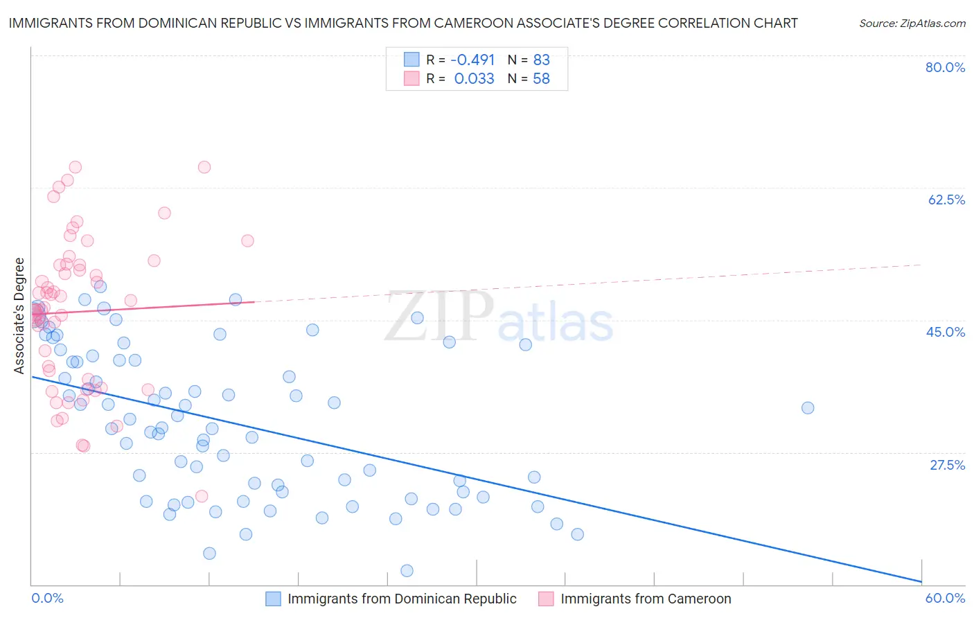 Immigrants from Dominican Republic vs Immigrants from Cameroon Associate's Degree