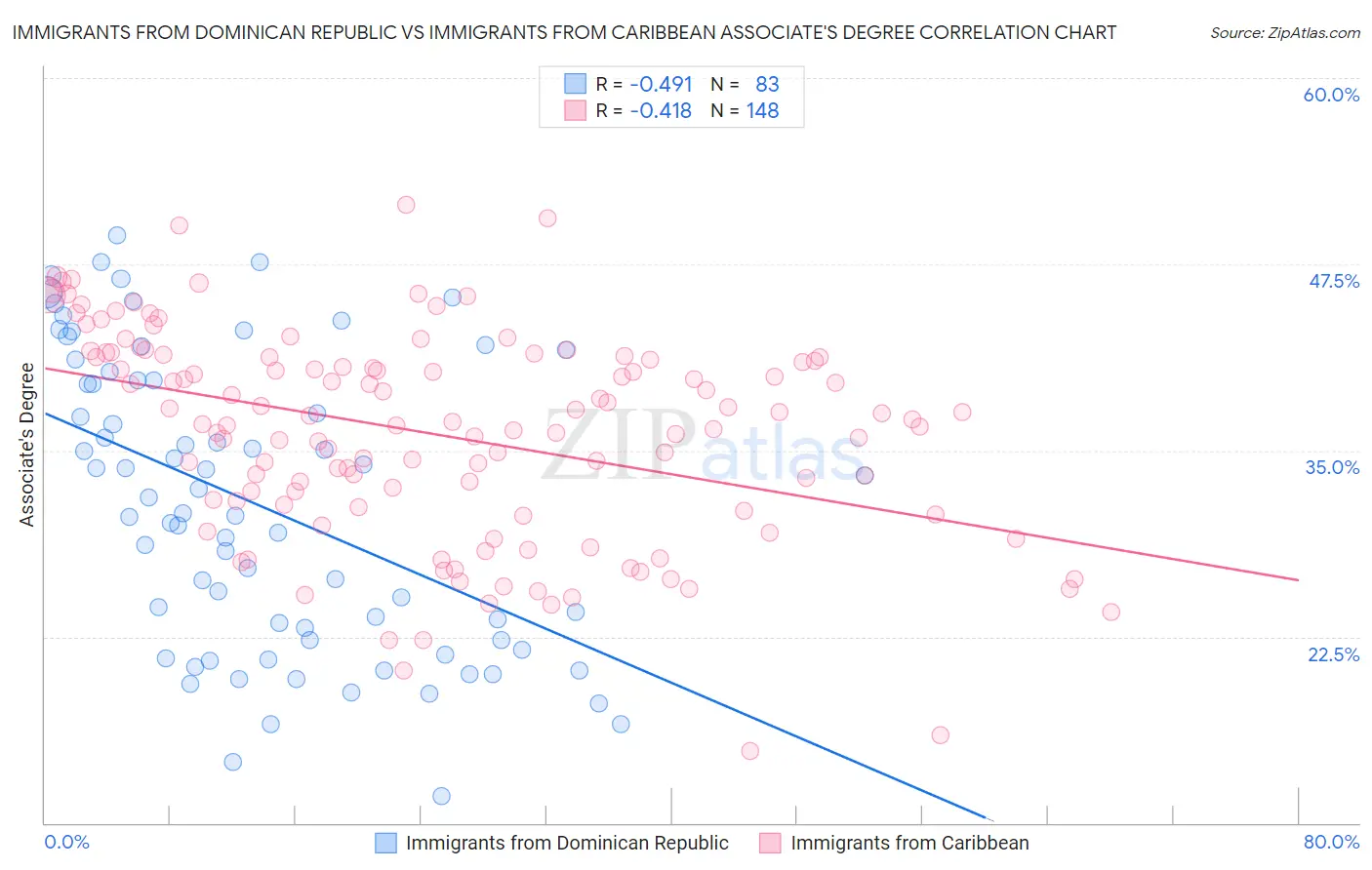 Immigrants from Dominican Republic vs Immigrants from Caribbean Associate's Degree