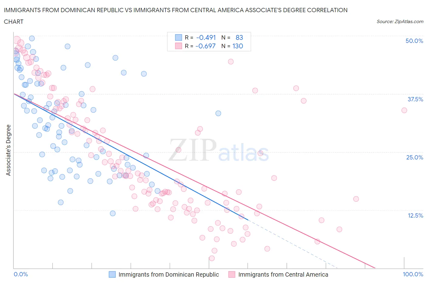 Immigrants from Dominican Republic vs Immigrants from Central America Associate's Degree