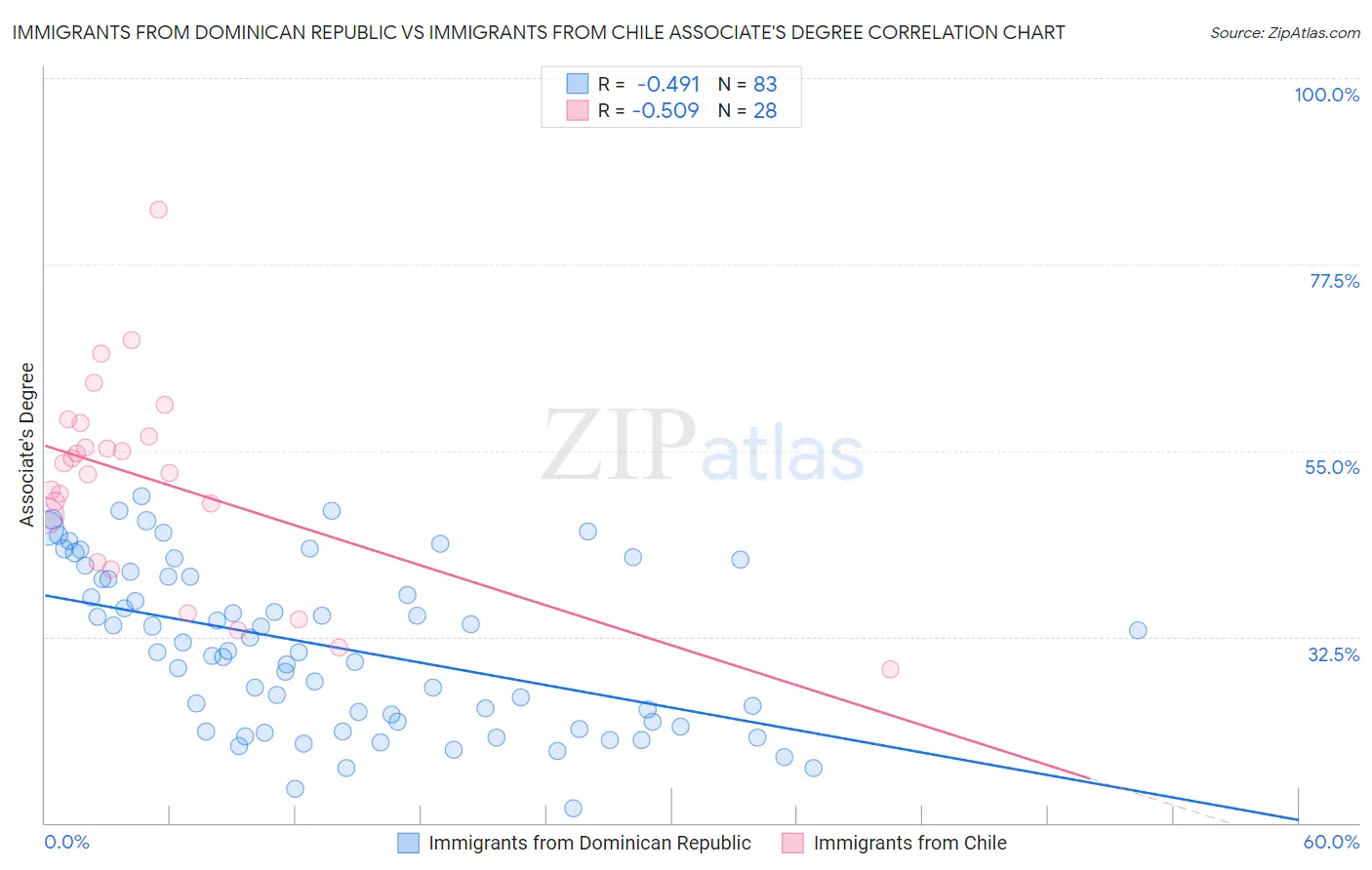 Immigrants from Dominican Republic vs Immigrants from Chile Associate's Degree