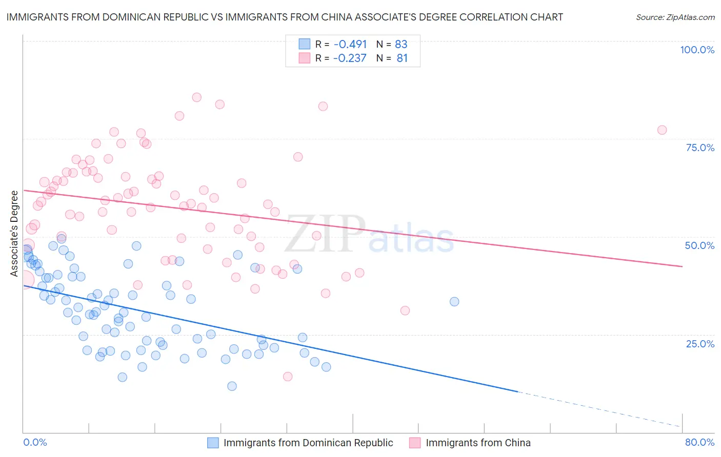 Immigrants from Dominican Republic vs Immigrants from China Associate's Degree