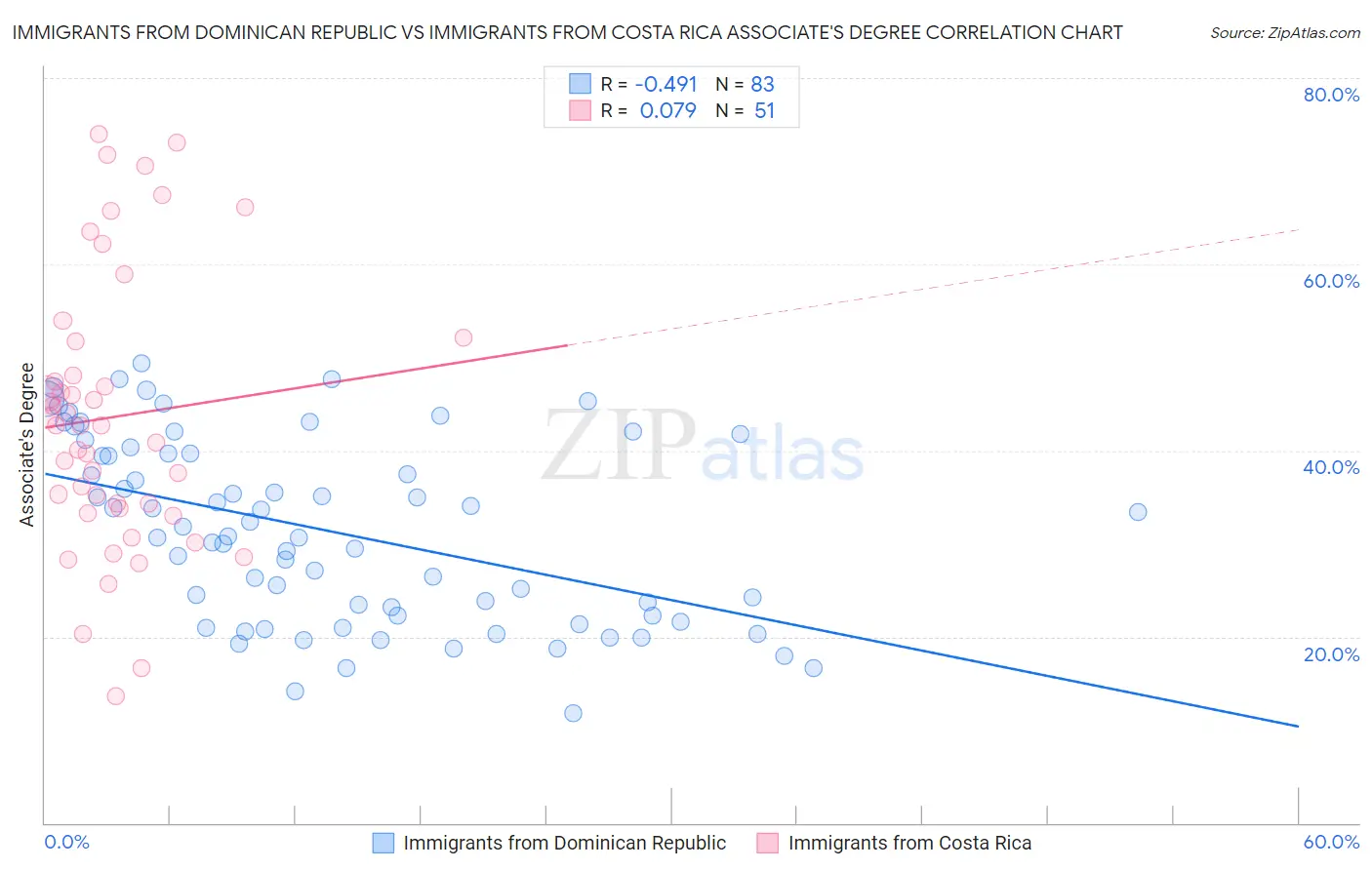 Immigrants from Dominican Republic vs Immigrants from Costa Rica Associate's Degree