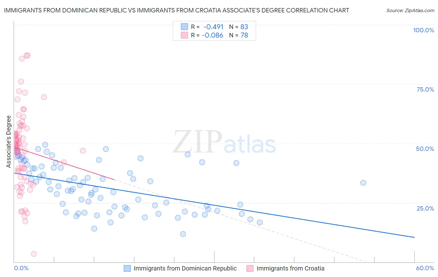 Immigrants from Dominican Republic vs Immigrants from Croatia Associate's Degree