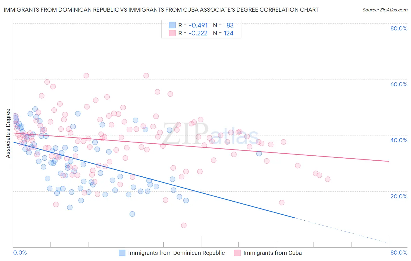 Immigrants from Dominican Republic vs Immigrants from Cuba Associate's Degree