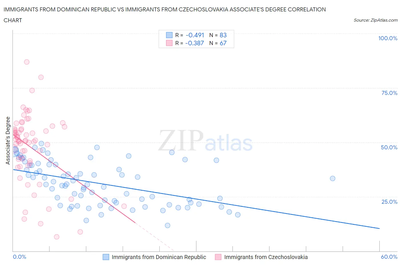 Immigrants from Dominican Republic vs Immigrants from Czechoslovakia Associate's Degree