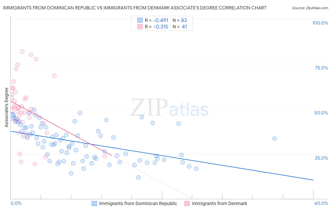 Immigrants from Dominican Republic vs Immigrants from Denmark Associate's Degree