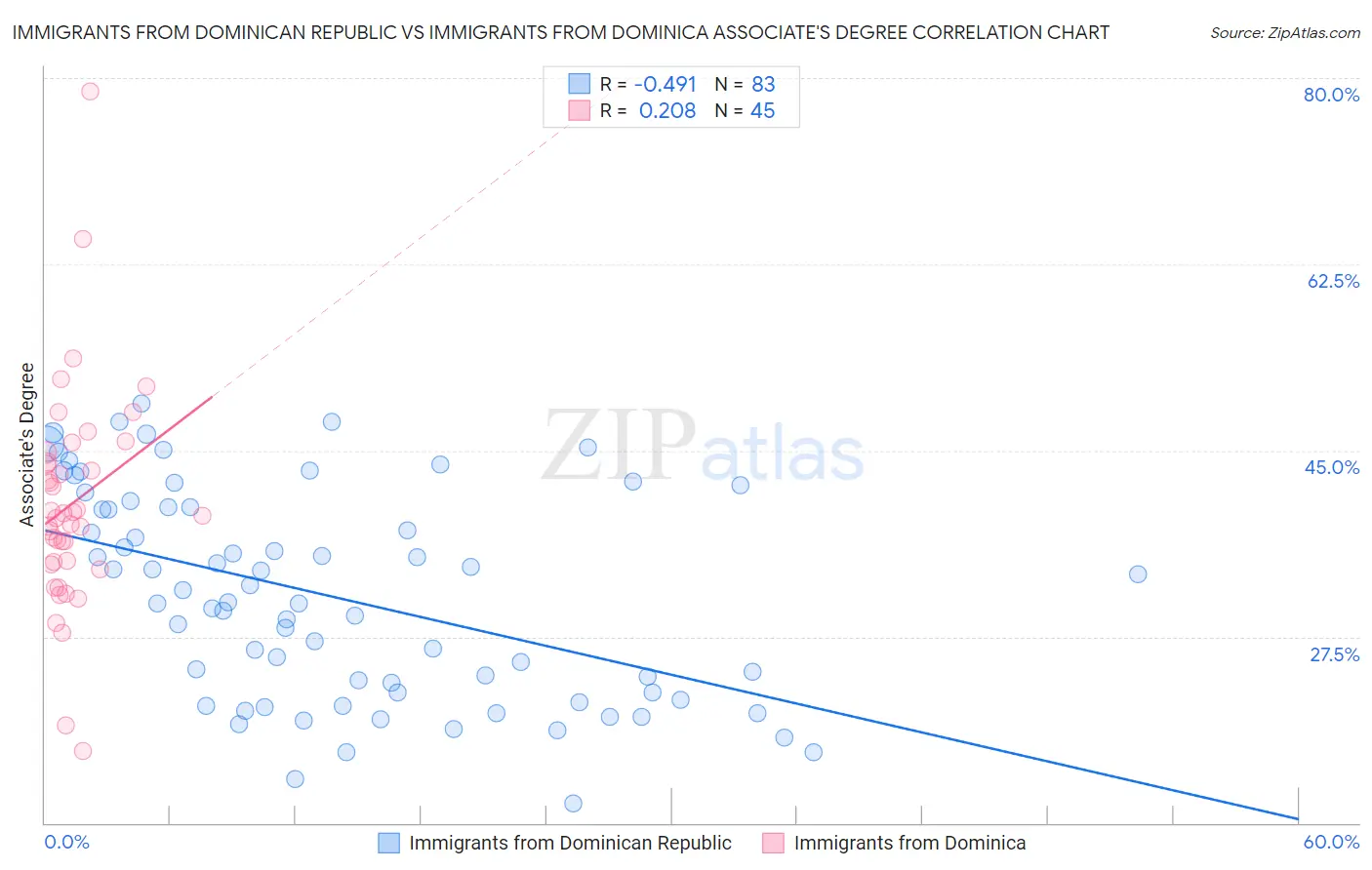 Immigrants from Dominican Republic vs Immigrants from Dominica Associate's Degree