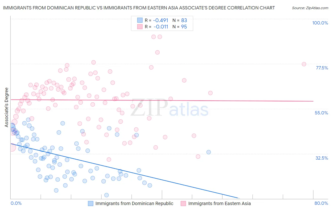 Immigrants from Dominican Republic vs Immigrants from Eastern Asia Associate's Degree