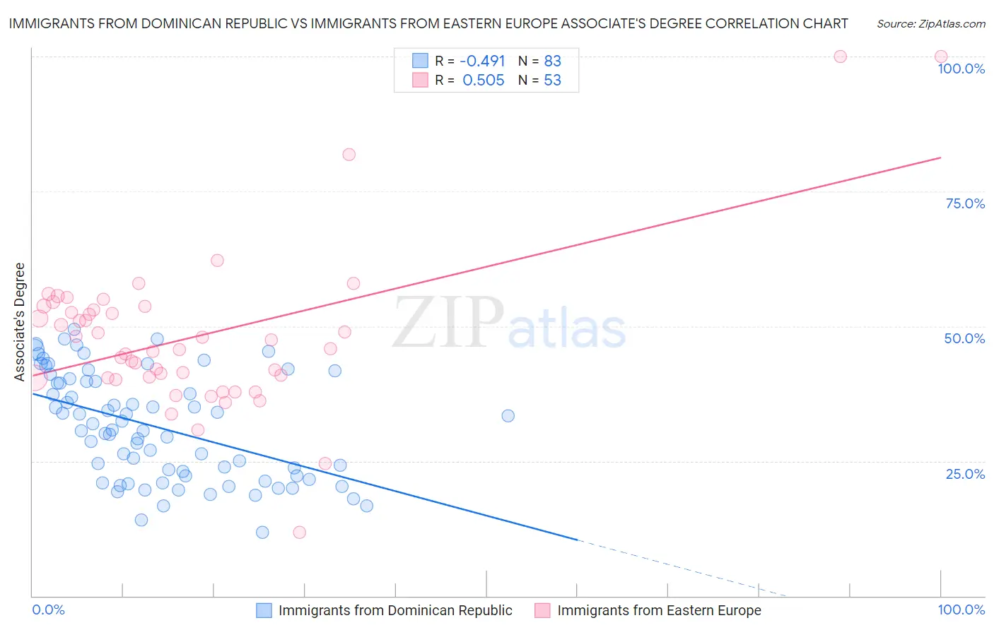 Immigrants from Dominican Republic vs Immigrants from Eastern Europe Associate's Degree