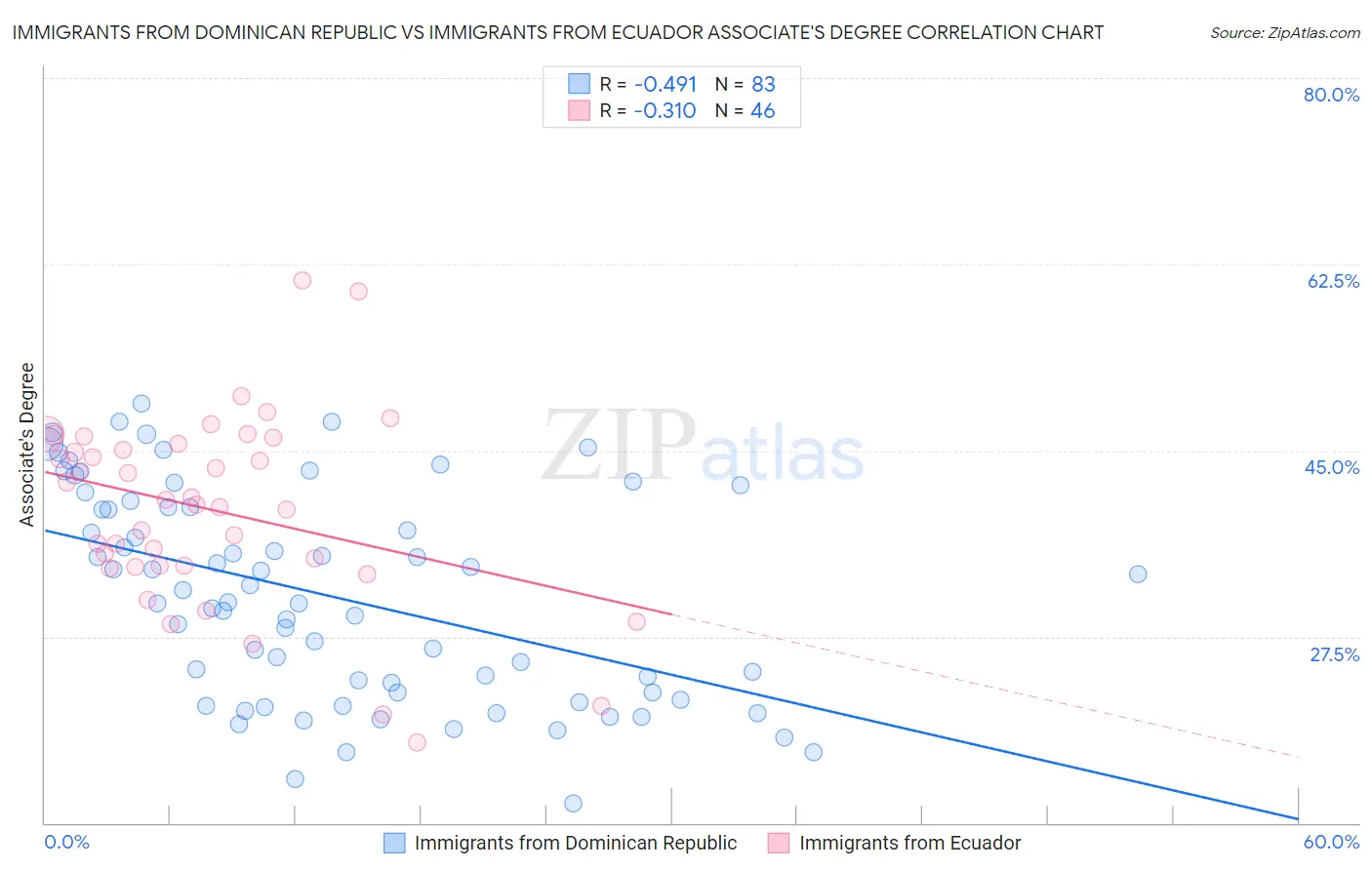 Immigrants from Dominican Republic vs Immigrants from Ecuador Associate's Degree