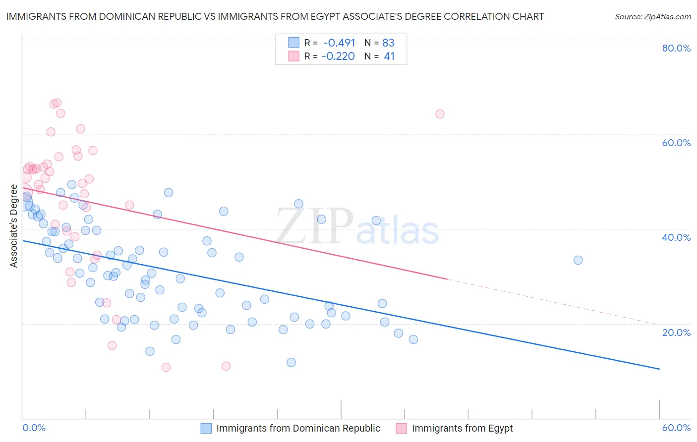 Immigrants from Dominican Republic vs Immigrants from Egypt Associate's Degree