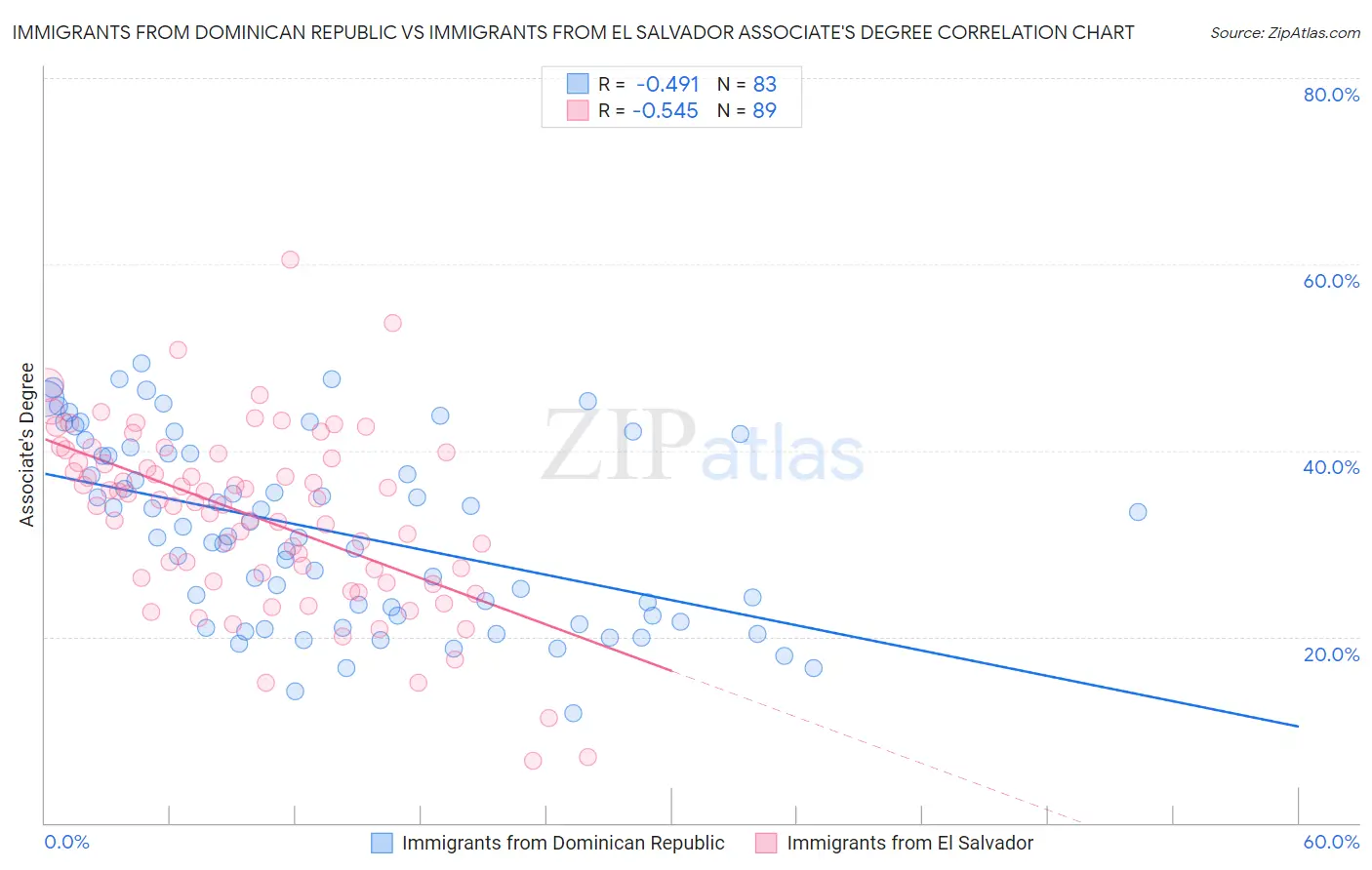 Immigrants from Dominican Republic vs Immigrants from El Salvador Associate's Degree