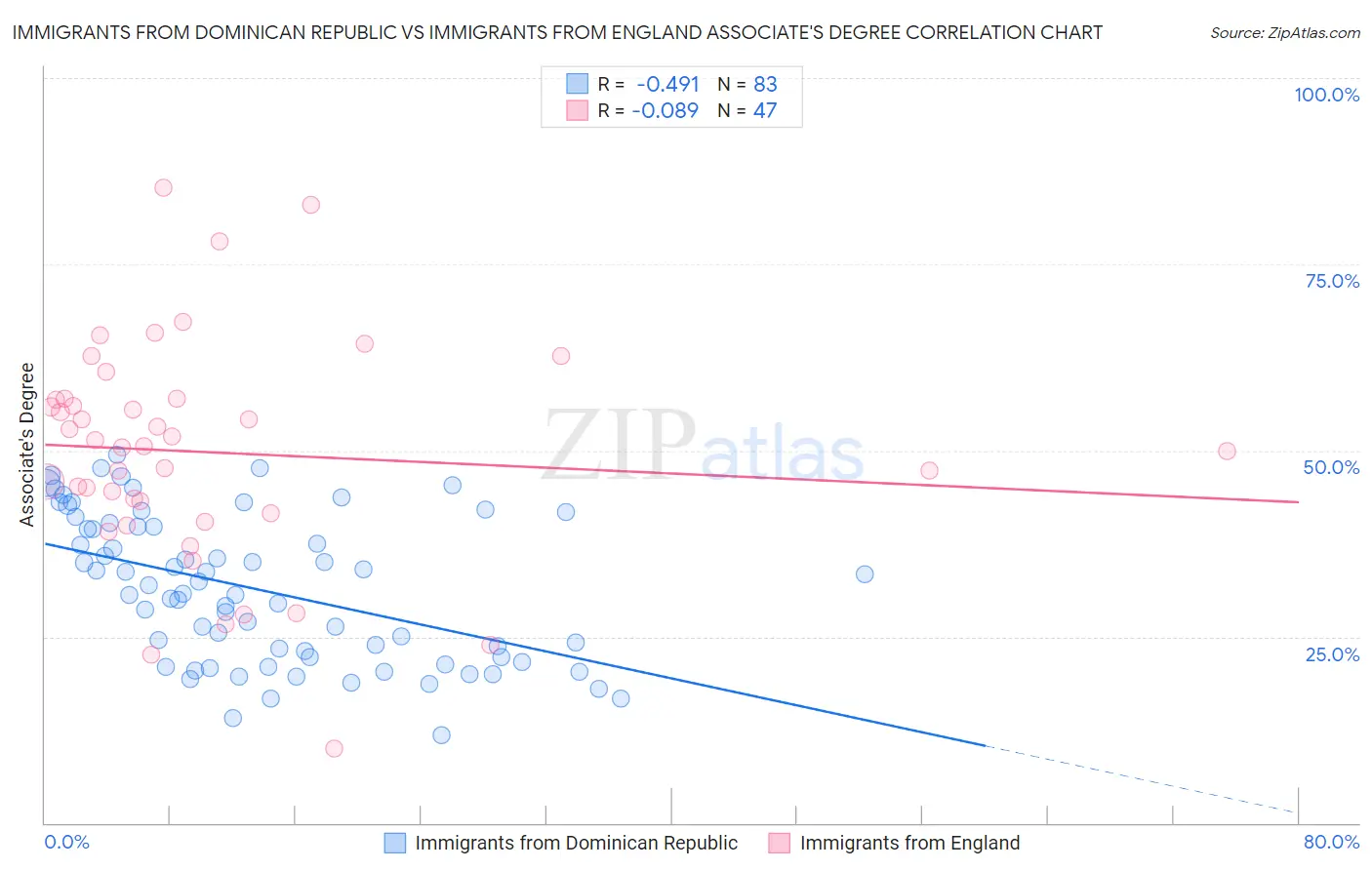 Immigrants from Dominican Republic vs Immigrants from England Associate's Degree