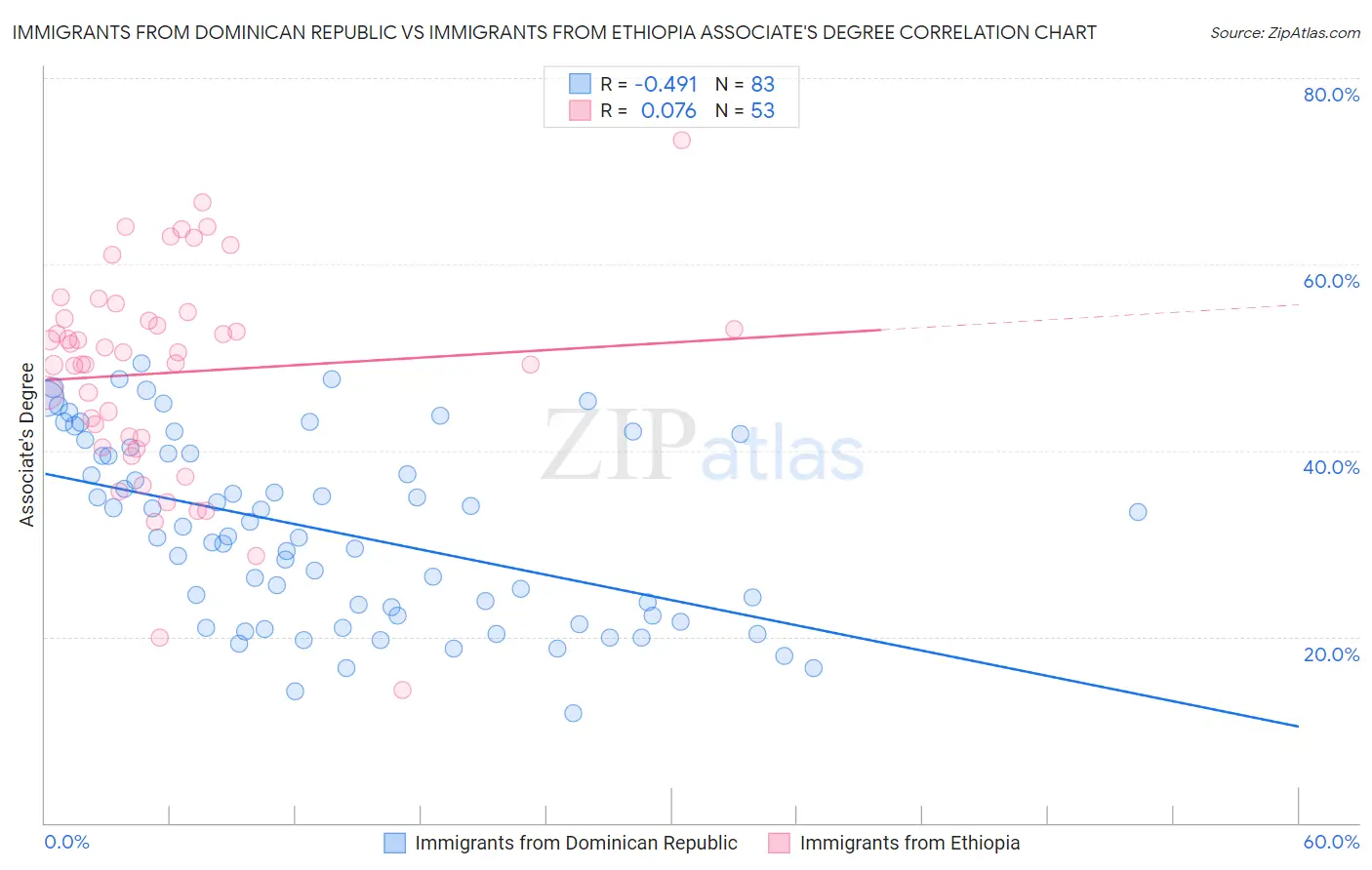 Immigrants from Dominican Republic vs Immigrants from Ethiopia Associate's Degree