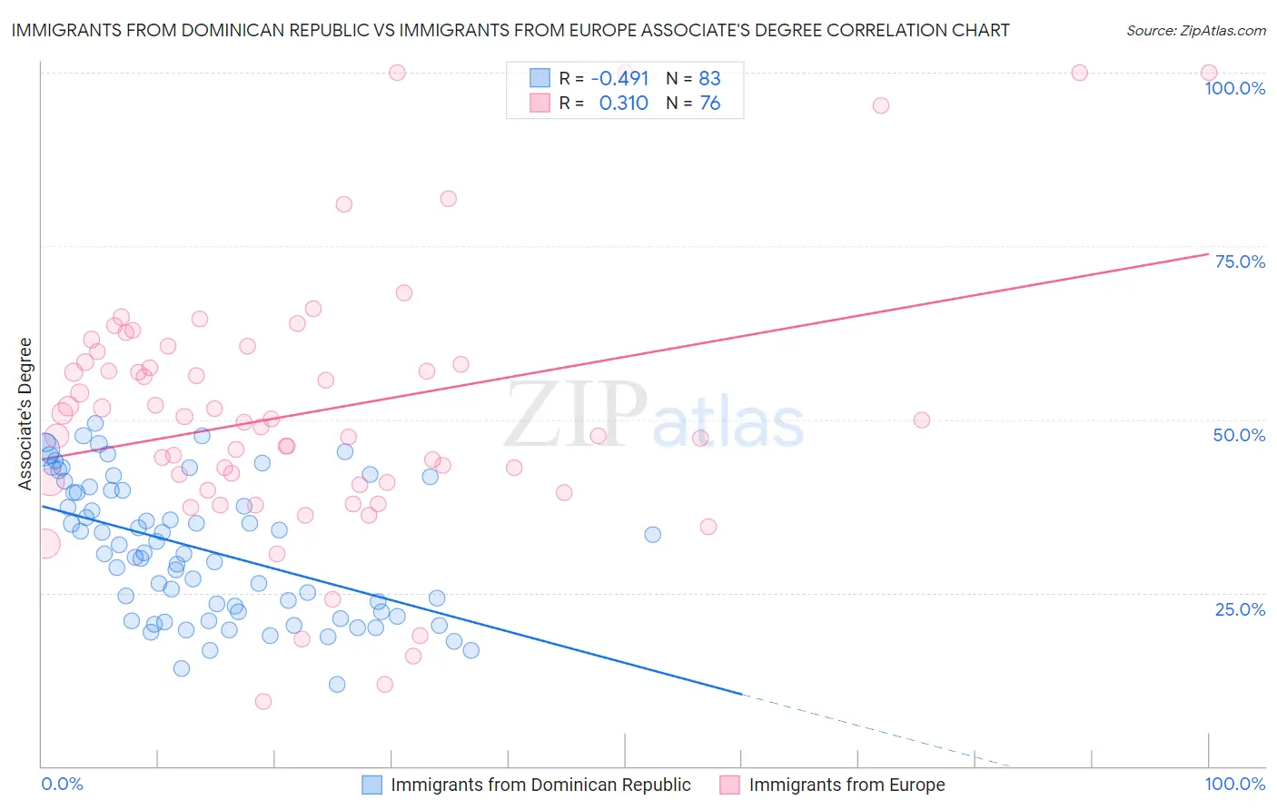 Immigrants from Dominican Republic vs Immigrants from Europe Associate's Degree