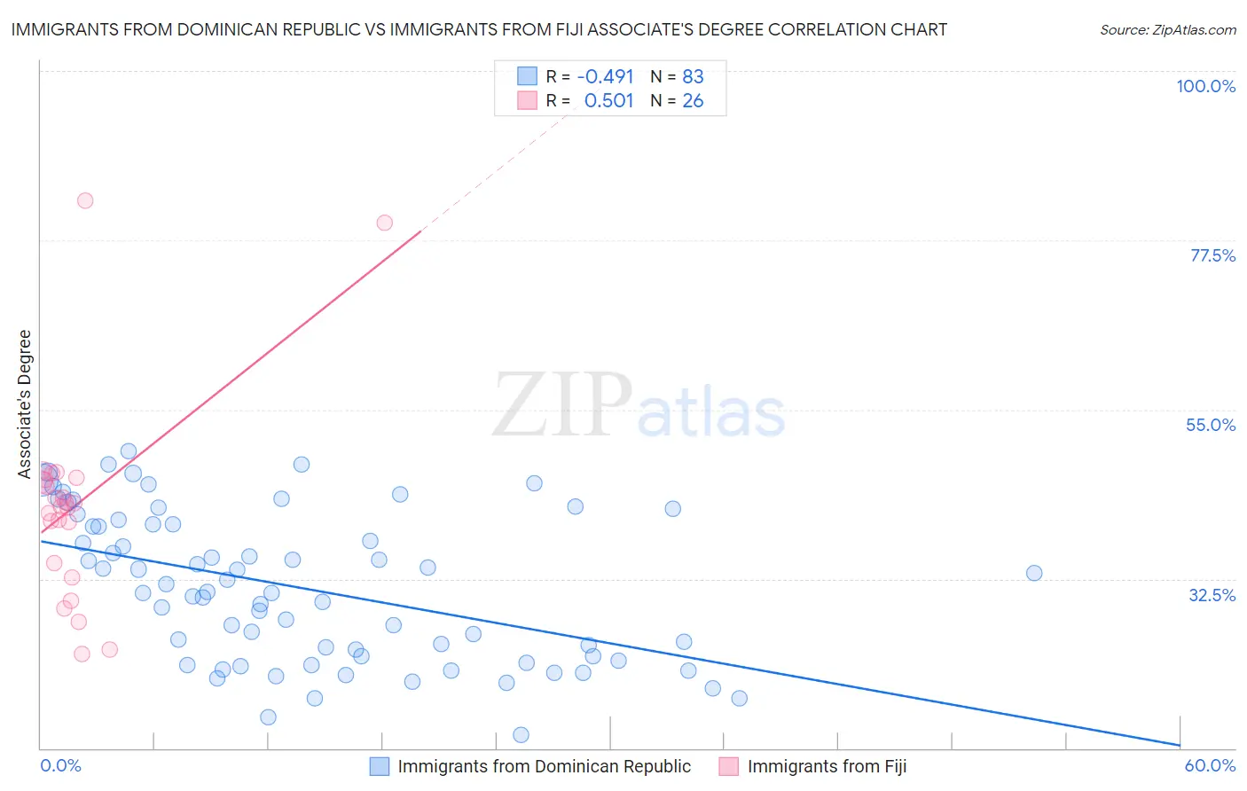 Immigrants from Dominican Republic vs Immigrants from Fiji Associate's Degree