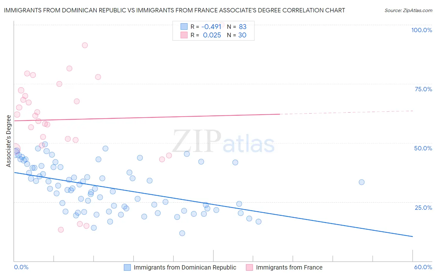Immigrants from Dominican Republic vs Immigrants from France Associate's Degree