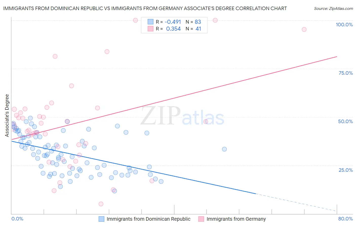 Immigrants from Dominican Republic vs Immigrants from Germany Associate's Degree