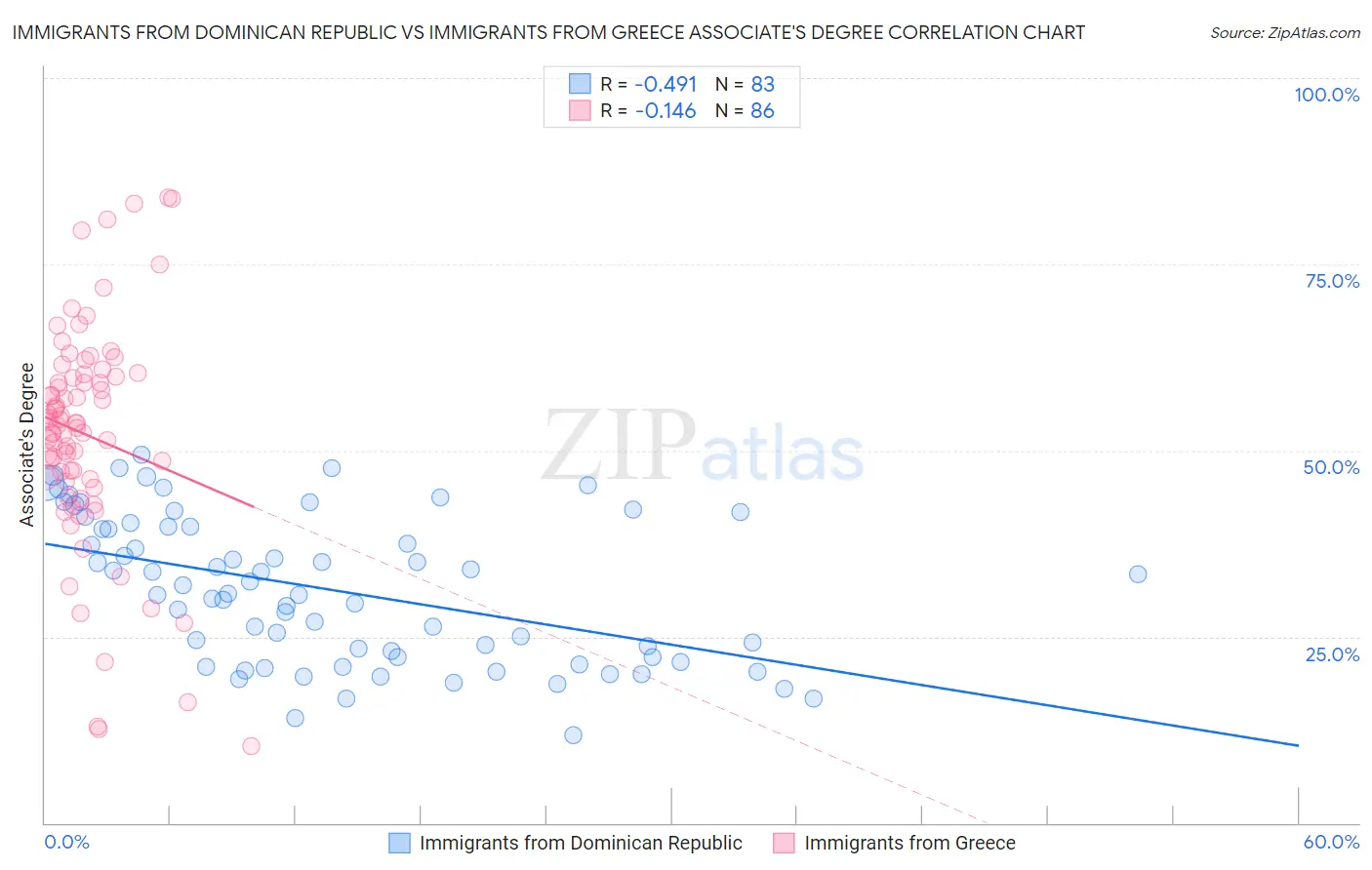 Immigrants from Dominican Republic vs Immigrants from Greece Associate's Degree