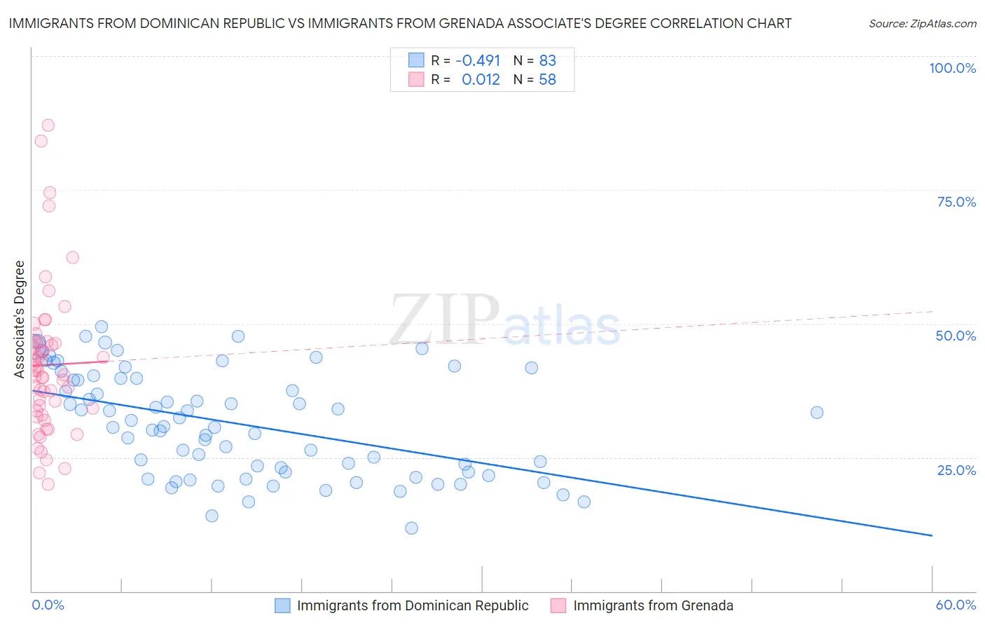 Immigrants from Dominican Republic vs Immigrants from Grenada Associate's Degree