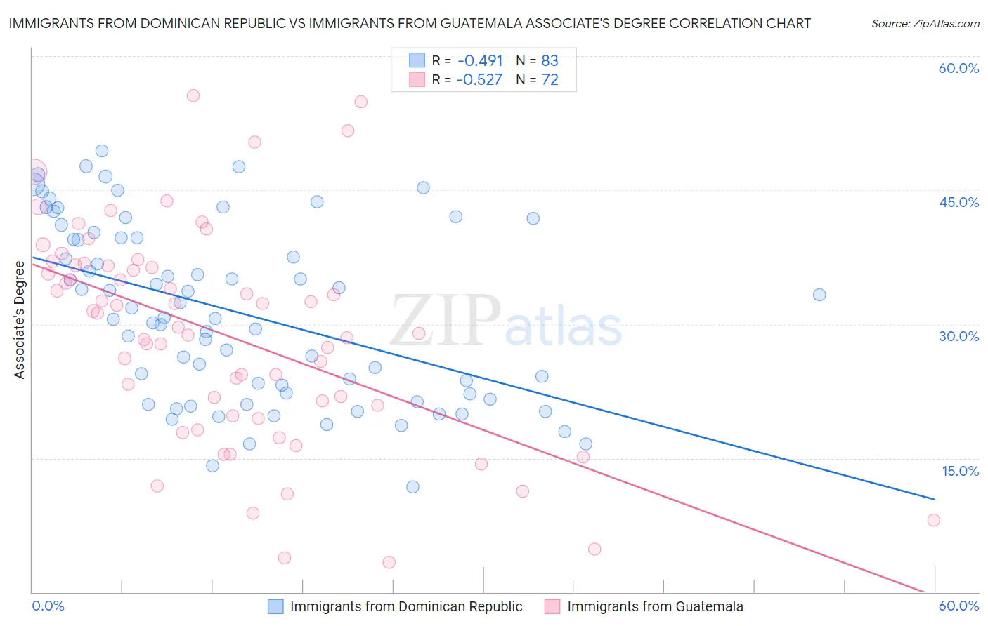 Immigrants from Dominican Republic vs Immigrants from Guatemala Associate's Degree