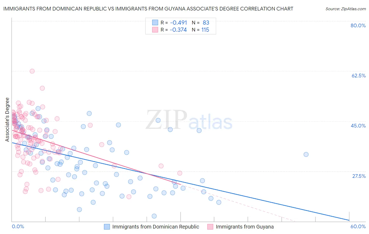 Immigrants from Dominican Republic vs Immigrants from Guyana Associate's Degree