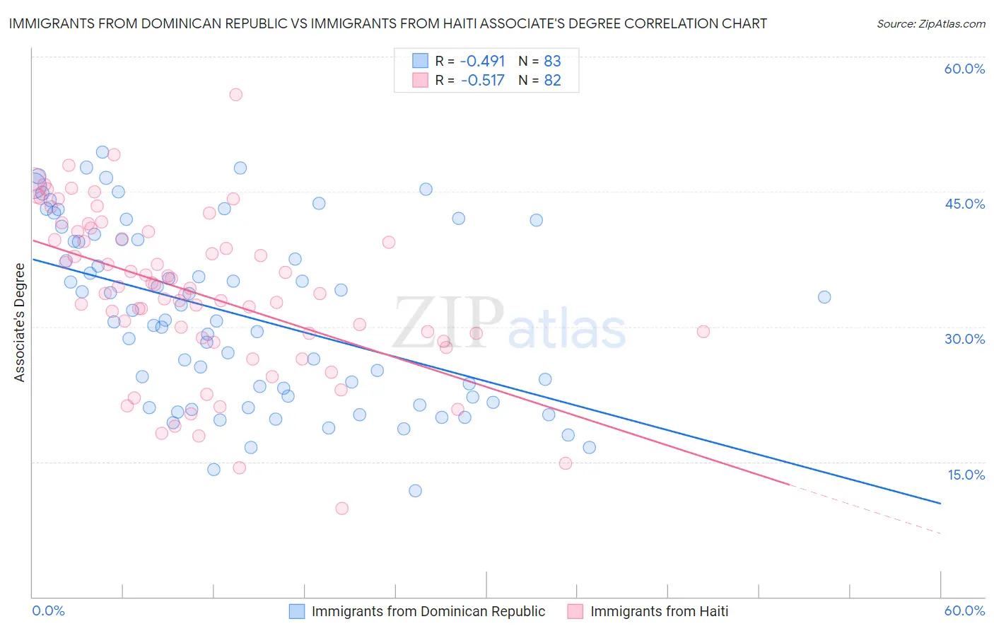 Immigrants from Dominican Republic vs Immigrants from Haiti Associate's Degree