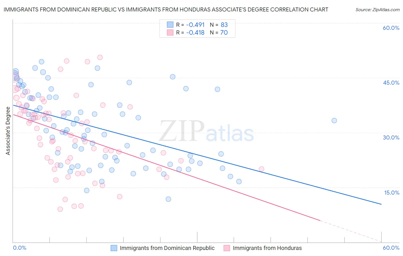 Immigrants from Dominican Republic vs Immigrants from Honduras Associate's Degree