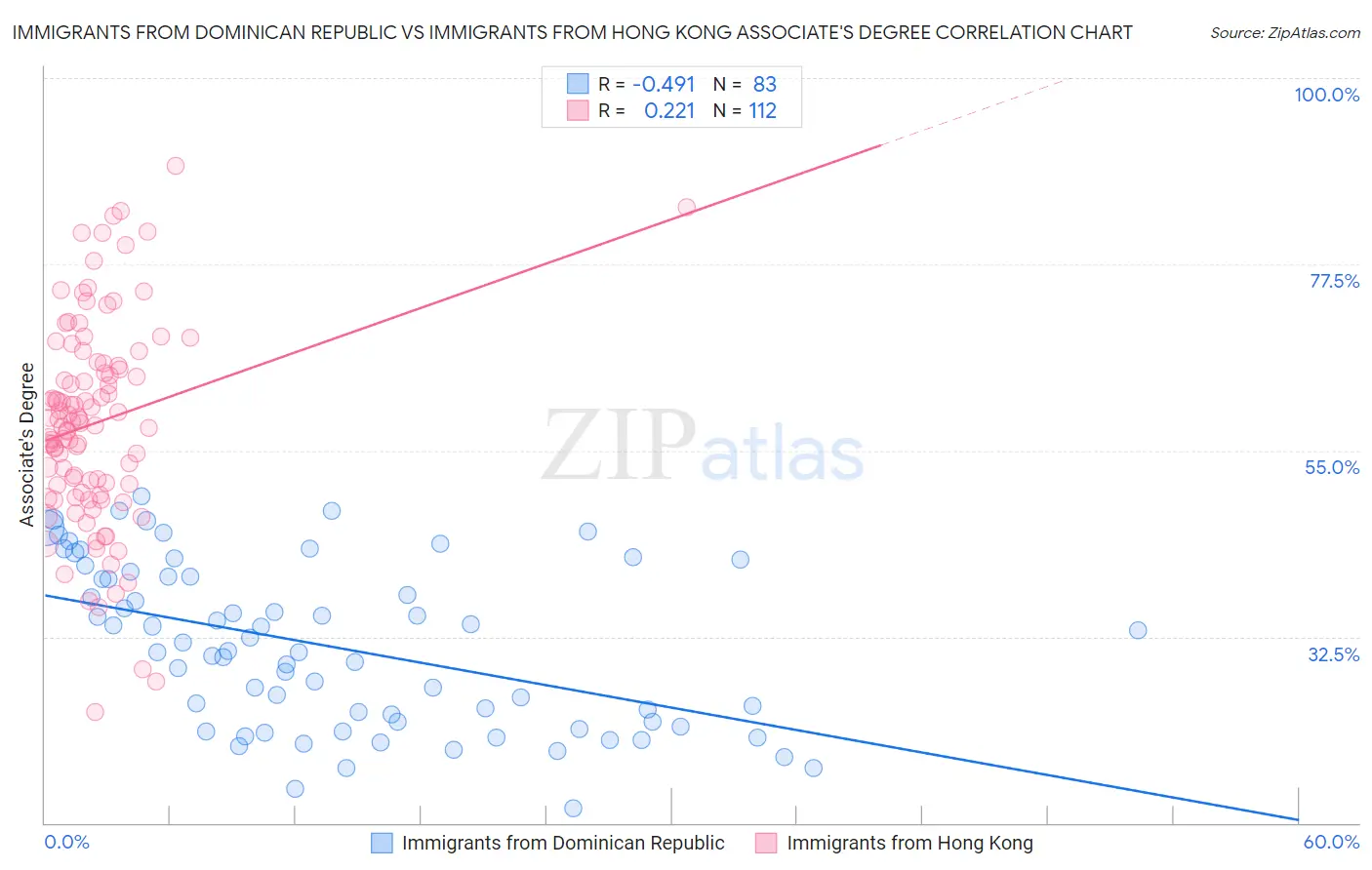 Immigrants from Dominican Republic vs Immigrants from Hong Kong Associate's Degree