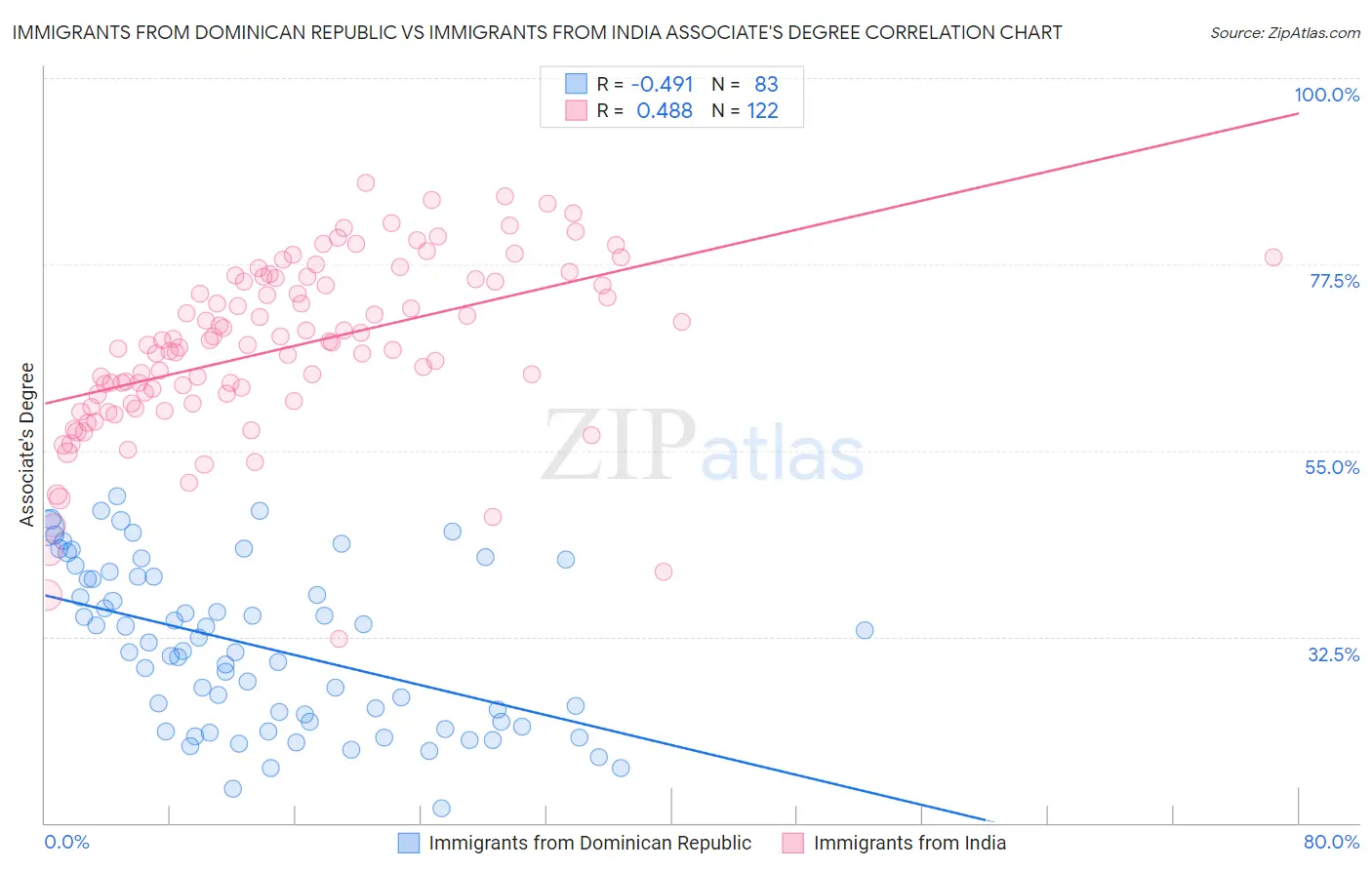 Immigrants from Dominican Republic vs Immigrants from India Associate's Degree