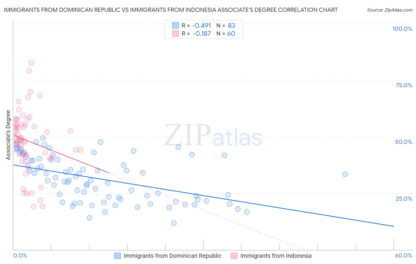 Immigrants from Dominican Republic vs Immigrants from Indonesia Associate's Degree
