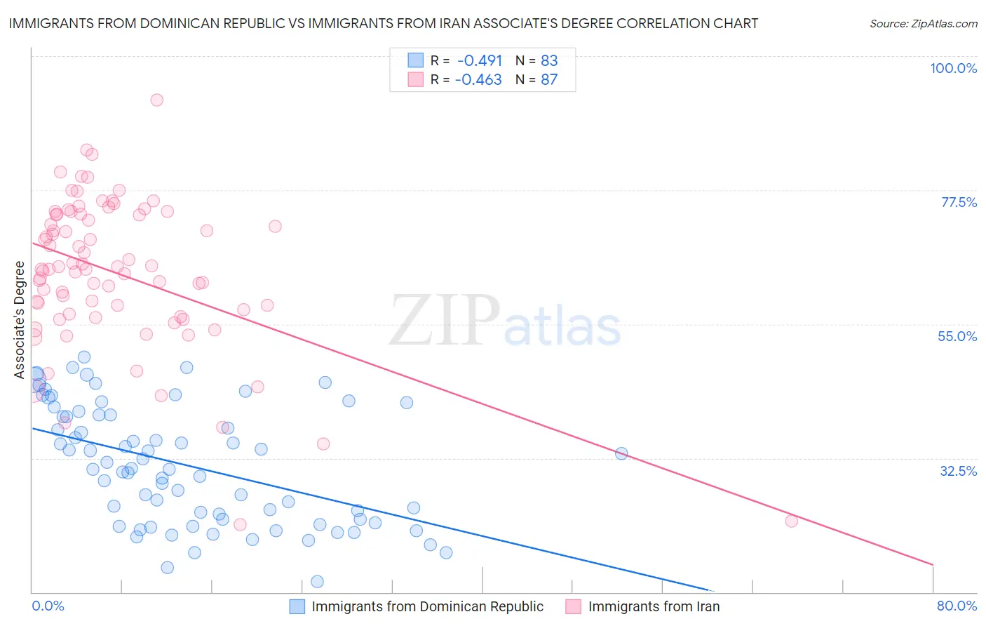 Immigrants from Dominican Republic vs Immigrants from Iran Associate's Degree