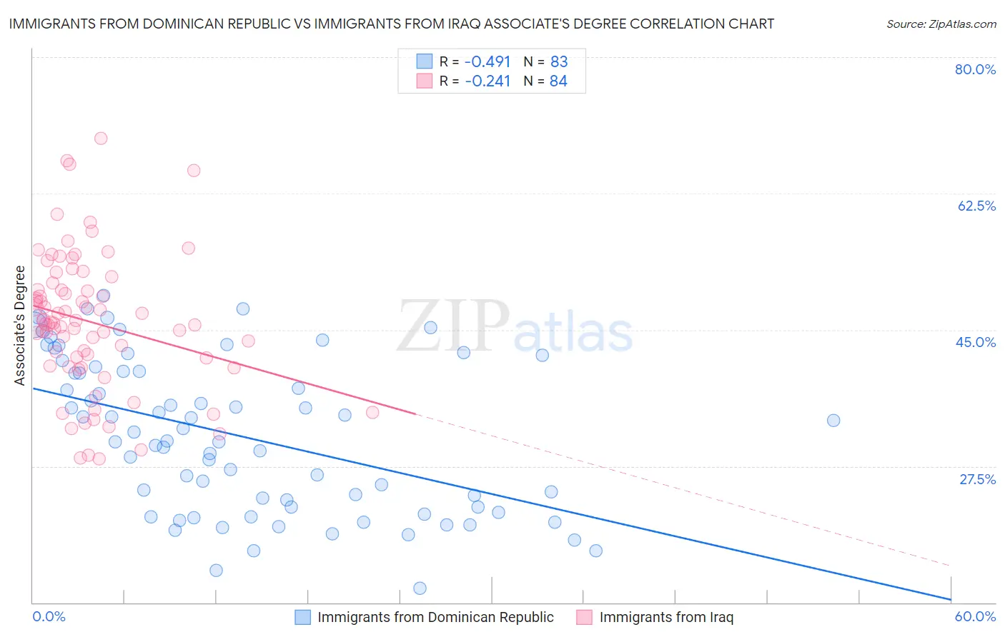 Immigrants from Dominican Republic vs Immigrants from Iraq Associate's Degree