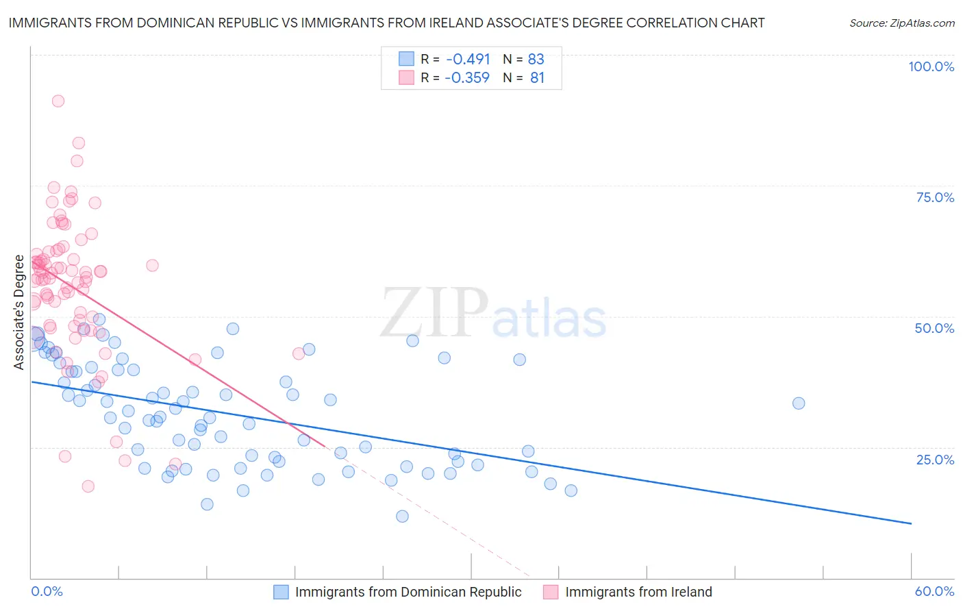 Immigrants from Dominican Republic vs Immigrants from Ireland Associate's Degree