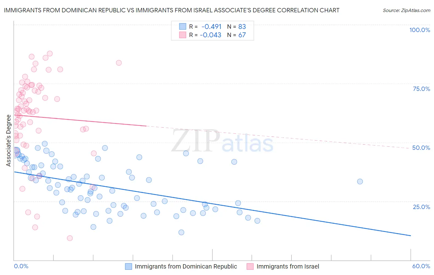 Immigrants from Dominican Republic vs Immigrants from Israel Associate's Degree