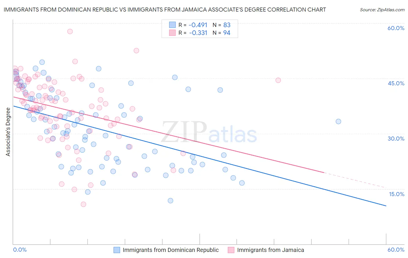 Immigrants from Dominican Republic vs Immigrants from Jamaica Associate's Degree