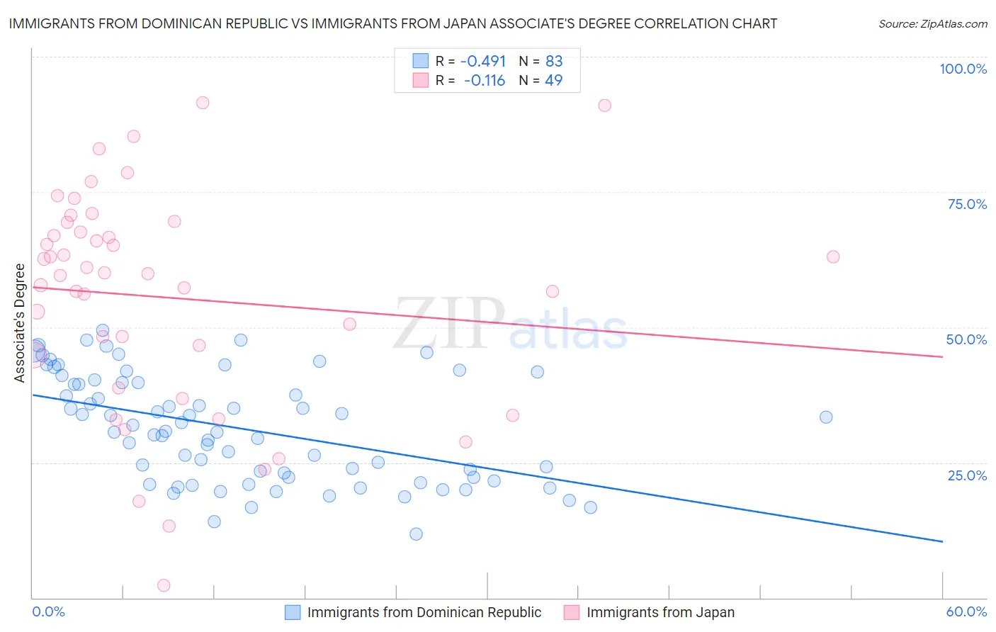 Immigrants from Dominican Republic vs Immigrants from Japan Associate's Degree