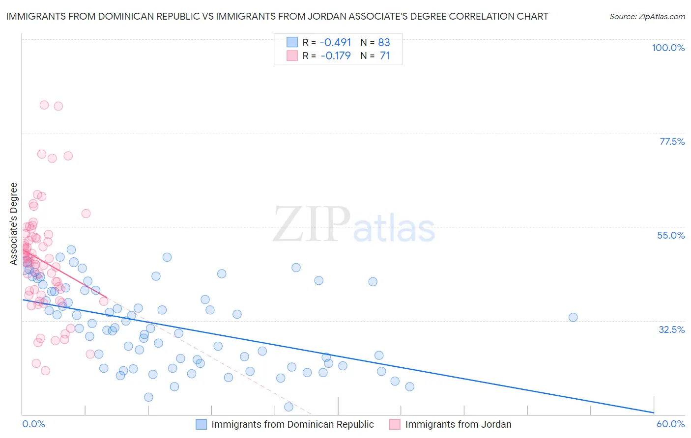 Immigrants from Dominican Republic vs Immigrants from Jordan Associate's Degree