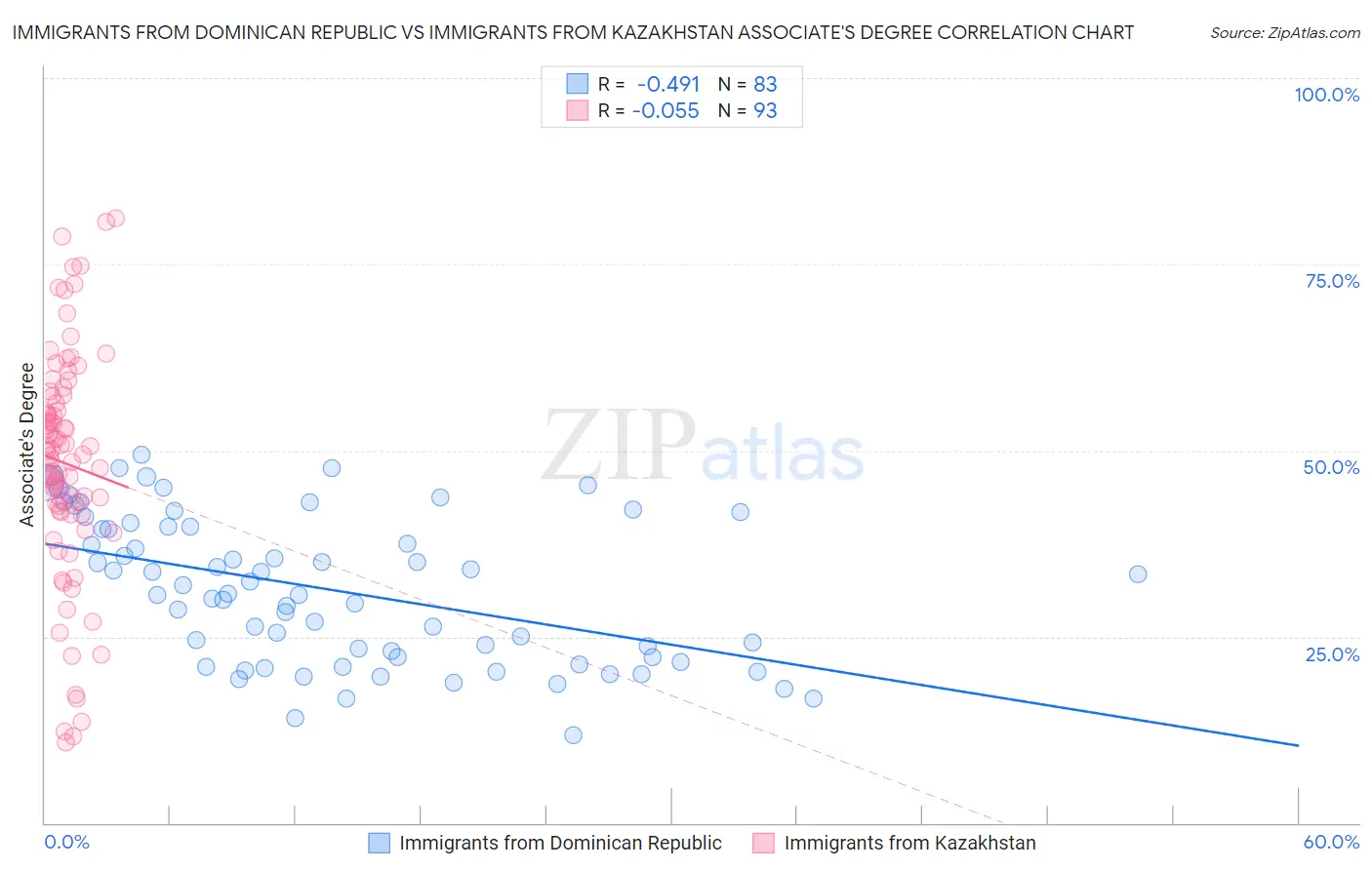 Immigrants from Dominican Republic vs Immigrants from Kazakhstan Associate's Degree