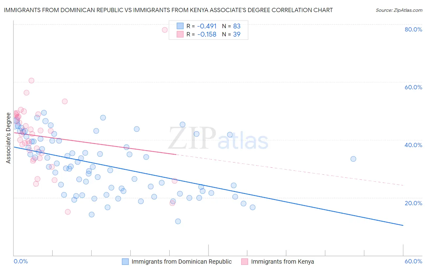 Immigrants from Dominican Republic vs Immigrants from Kenya Associate's Degree
