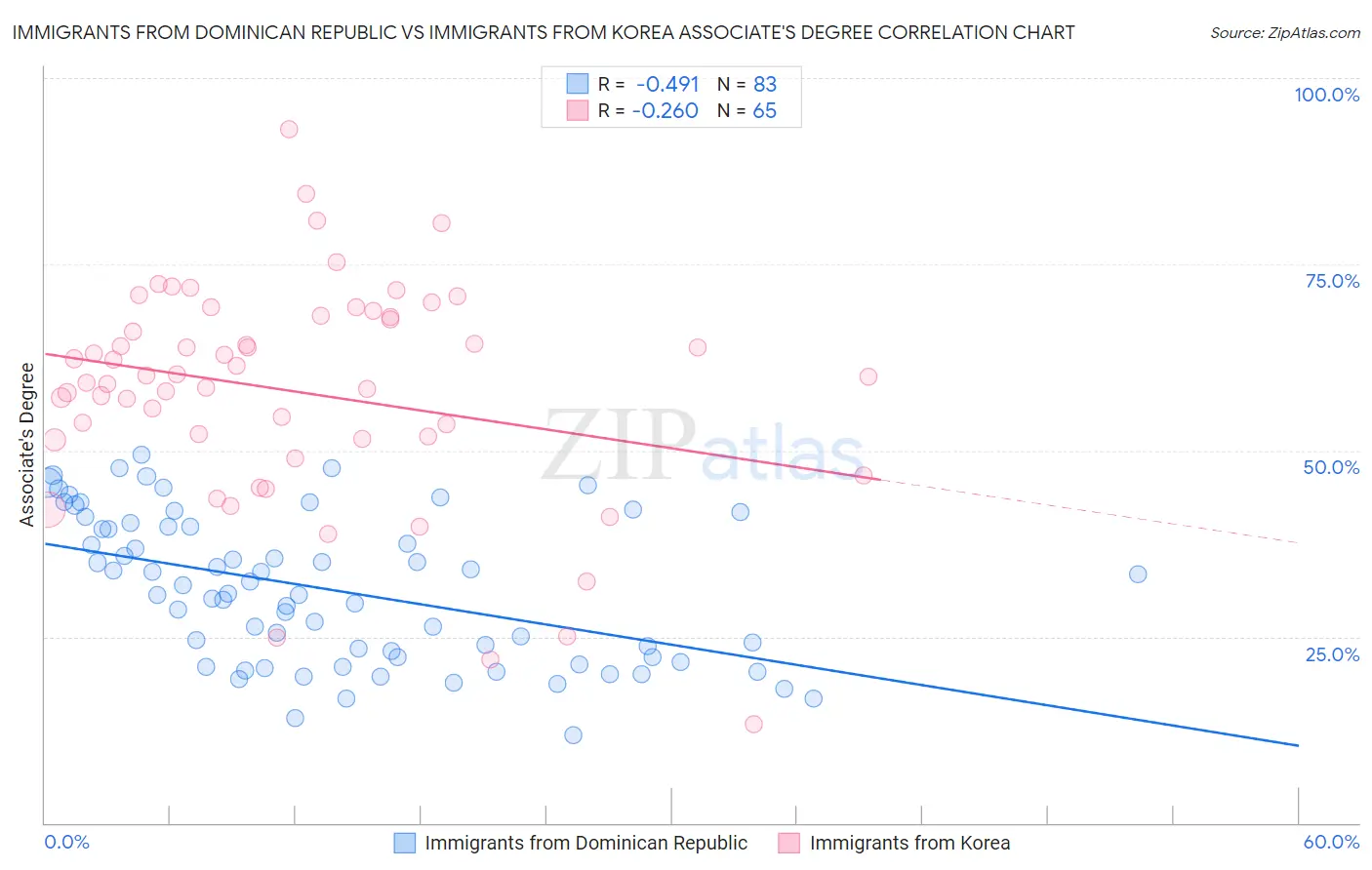 Immigrants from Dominican Republic vs Immigrants from Korea Associate's Degree