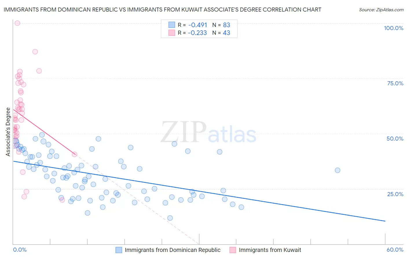 Immigrants from Dominican Republic vs Immigrants from Kuwait Associate's Degree