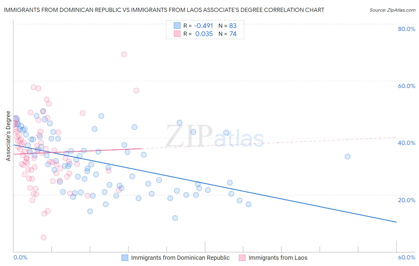 Immigrants from Dominican Republic vs Immigrants from Laos Associate's Degree