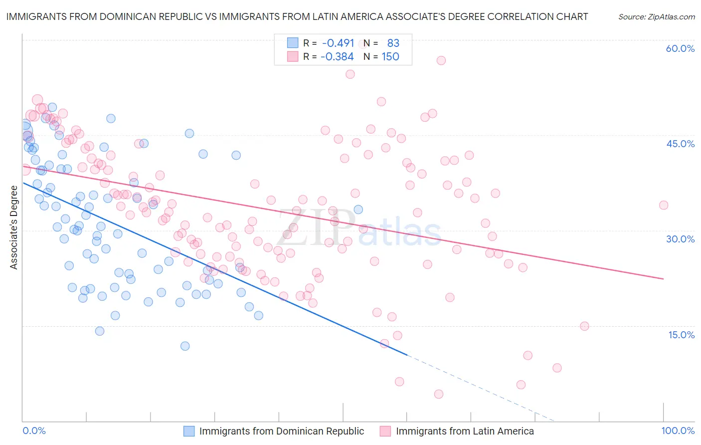 Immigrants from Dominican Republic vs Immigrants from Latin America Associate's Degree